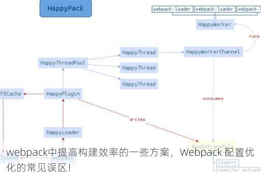 webpack中提高构建效率的一些方案，Webpack 配置优化的常见误区！