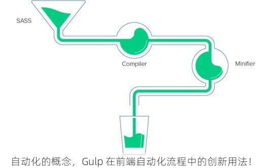 自动化的概念，Gulp 在前端自动化流程中的创新用法！