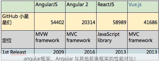 angular框架，Angular 与其他前端框架的性能对比！