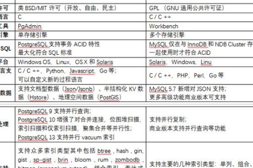 sqlserver 大数据分析，数据库管理中 MySQL 与 PostgreSQL 的性能对比！