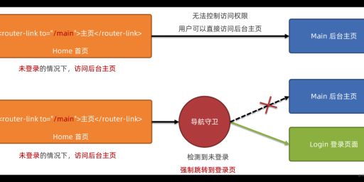 vue项目路由配置，Vue.js 路由管理的技巧！