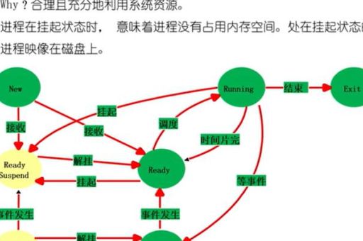 进程管理的五个功能，操作系统的进程管理！