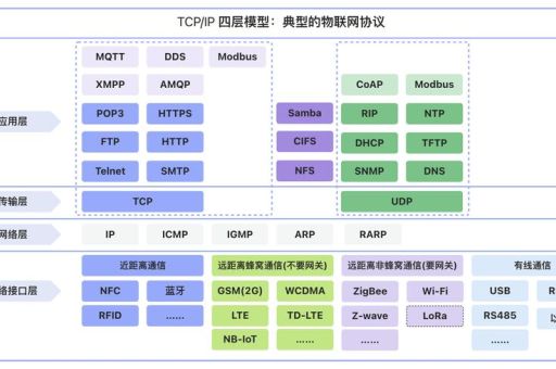 物联网传输协议，物联网中的网络通信协议！