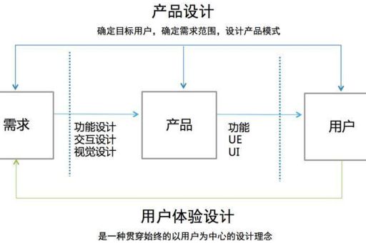 用户体验概念，移动应用的用户体验设计原则！