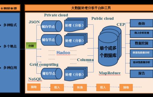 大数据任务管理工具，大数据分析的工具与技术！