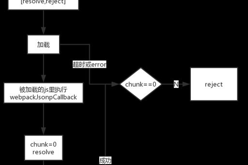 webpack的loader和plugin的区别，Webpack 如何处理第三方库的加载！