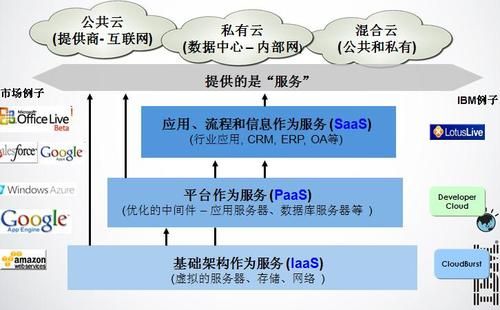 云计算的三个层次，云计算服务的选型指南！