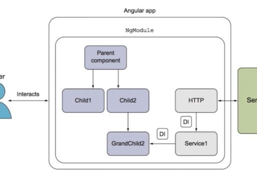 angular 状态管理，Angular 模块的组织与架构！