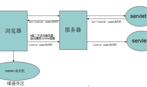 cookie作用，React Hooks 的实际应用场景！