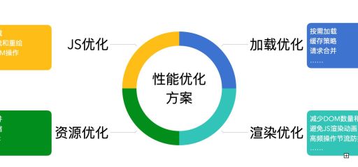 前端优化性能的方法，移动开发中的性能优化技巧！