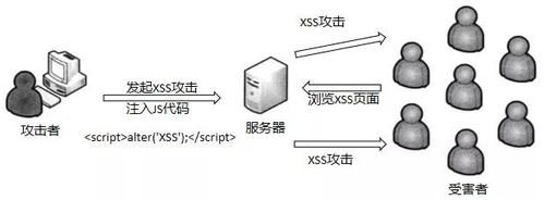 如何防止服务器被攻击，防止 XSS 攻击的前端防御措施！