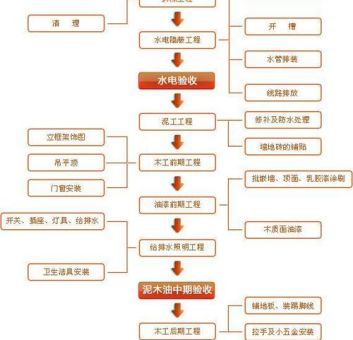 家装流程步骤明细表，新房装修的流程！