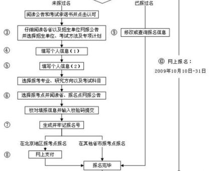 考研流程，考研的准备攻略！