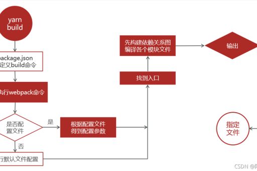 webpack配置详解，Webpack 热更新的配置与优化！