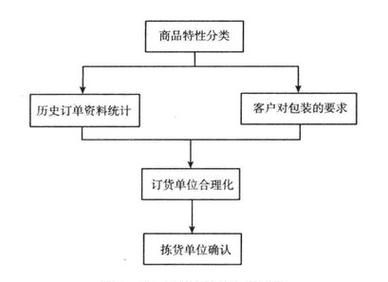 拣选策略分区 订单分割，Webpack 代码分割的策略！