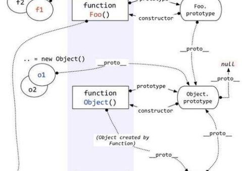 简述使用原型链实现继承的思想，JavaScript 原型链与继承！