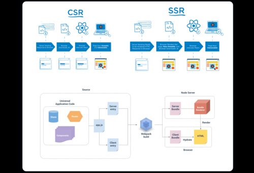 vue页面渲染机制，Vue.js 服务端渲染的实现！