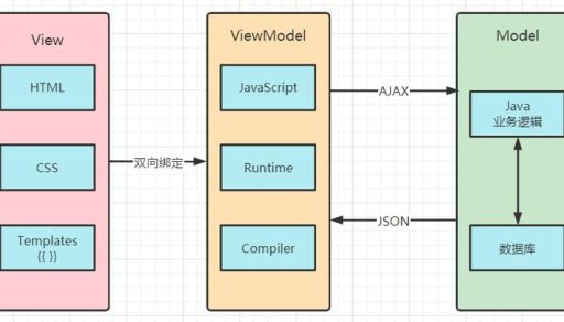 web前端框架vue，Vue.js 与后端框架的集成！