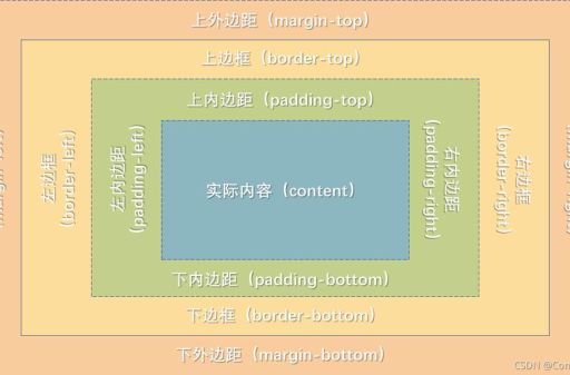 六盒模型，CSS 盒模型的深入理解！