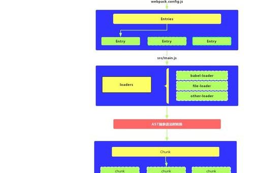 webpack搭建vue项目，Webpack 开发环境与生产环境的配置差异！