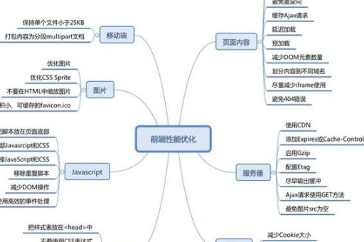 项目前端整体把控，移动端前端性能优化要点！